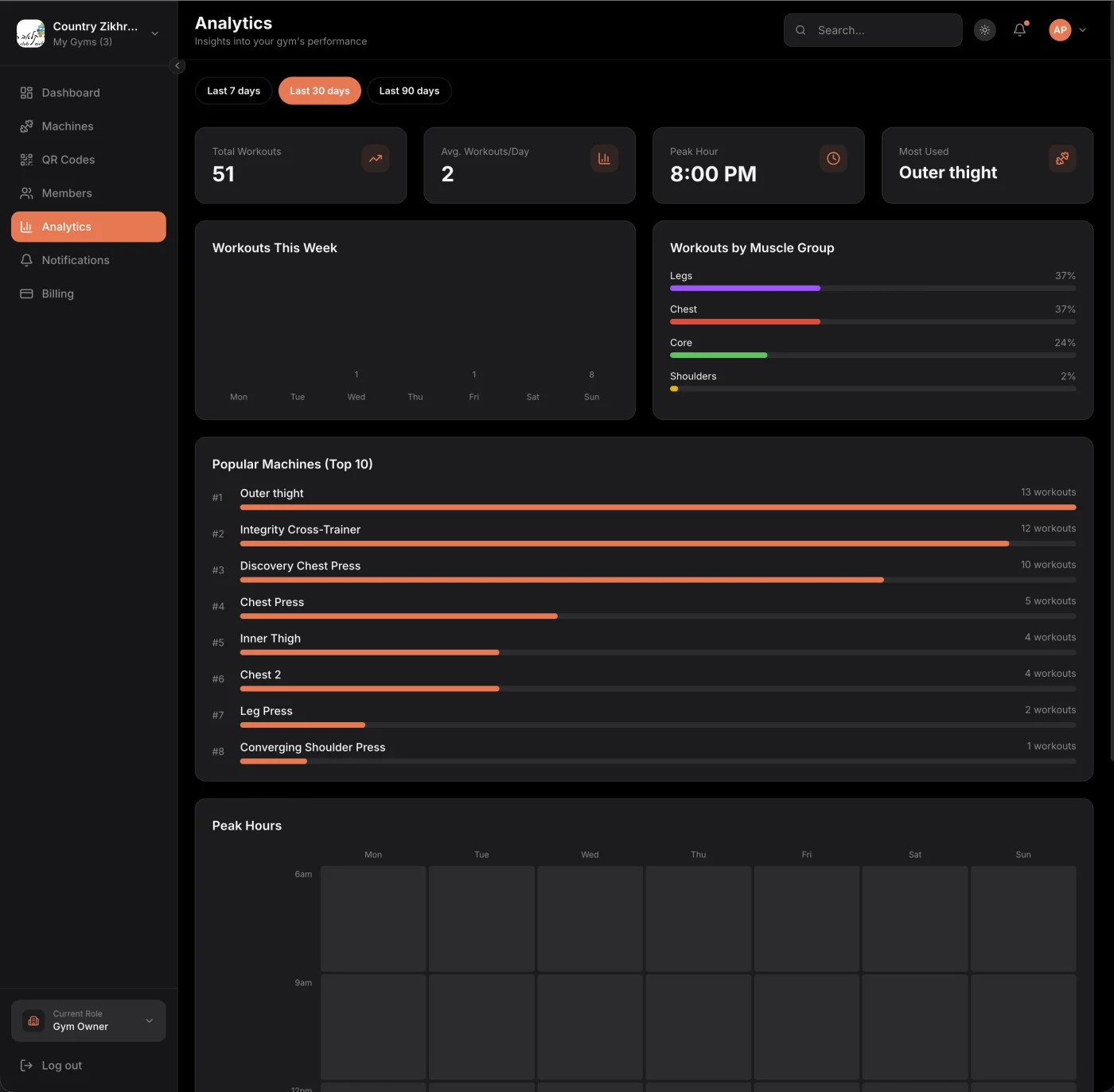 Gym Analytics Dashboard Liftd gym analytics dashboard showing workout trends, muscle group distribution, popular machines ranking, and peak hours heatmap
